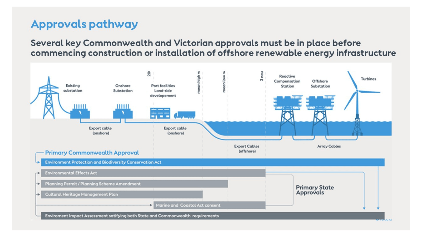 Flow diagram of an offshore wind project: onshore grid and port connect via export cables to offshore platforms and turbines; approvals timeline shown below.