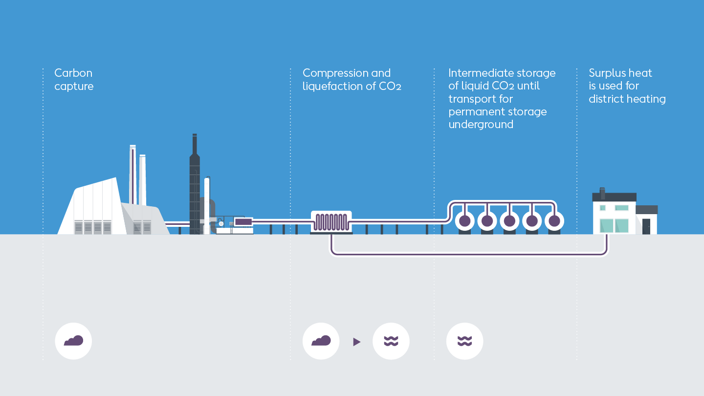 Intermediate co2 storage