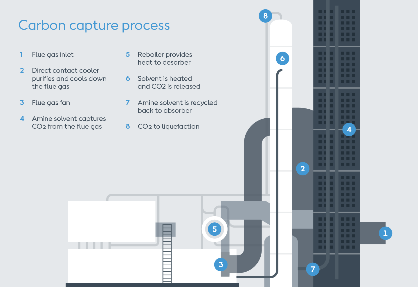 Carbon capture process