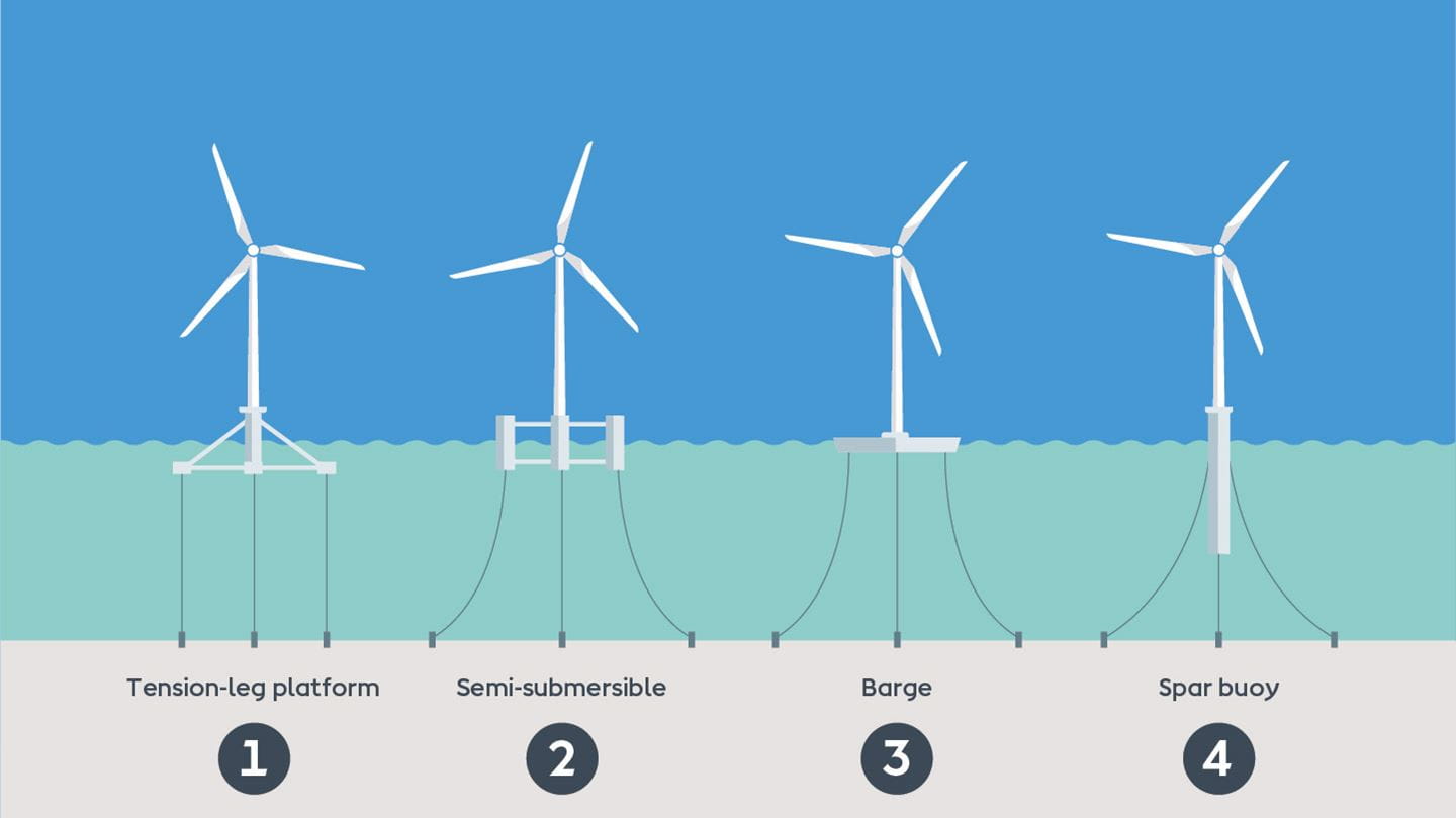Floating Offshore Wind Energy | Ørsted