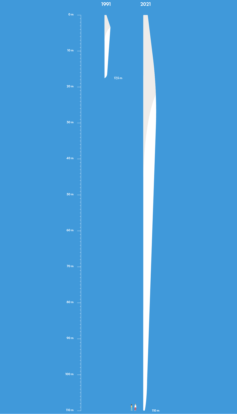 Size difference between the wind turbine blades used at Vindeby in 1991 and the blades used at Hornsea 2 in 2022.