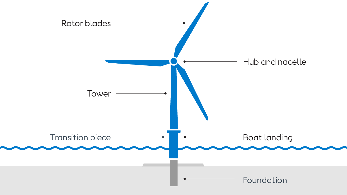 How do offshore wind turbines work