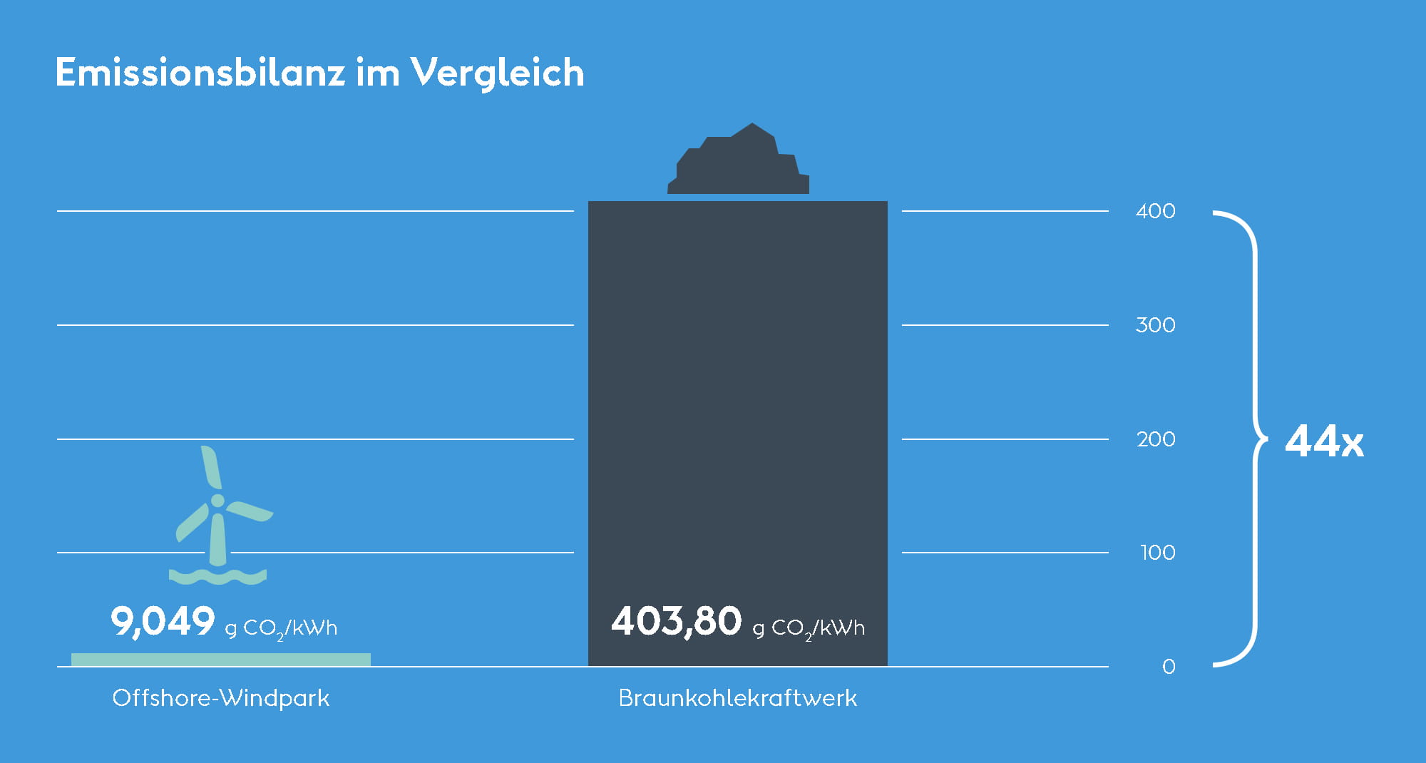 Vergleich Emissionsbilanz