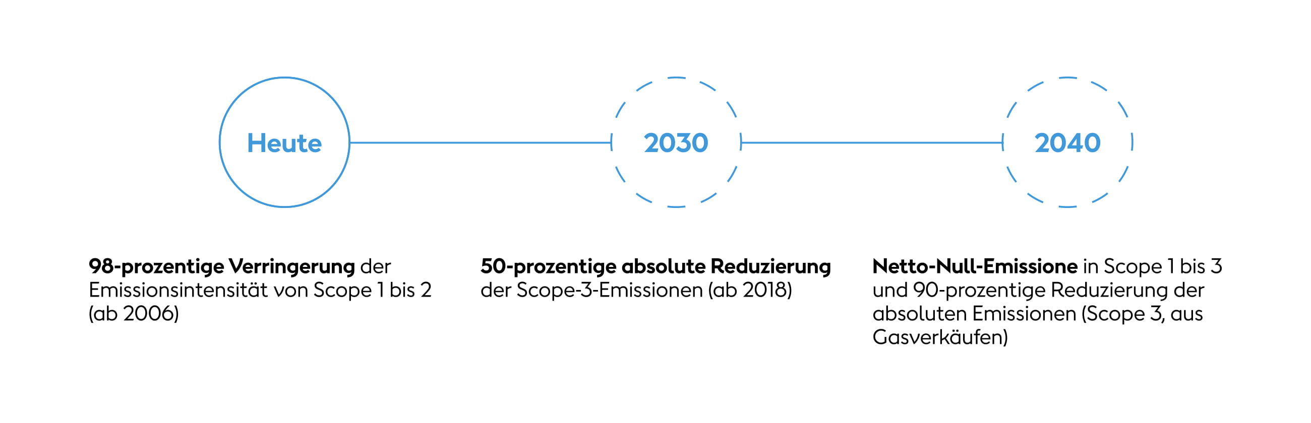 Nachhaltigkeitsziele