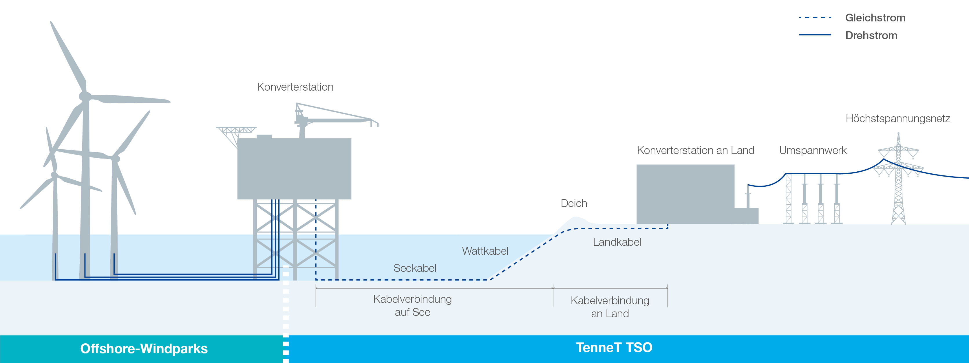 Offshore Anbindung