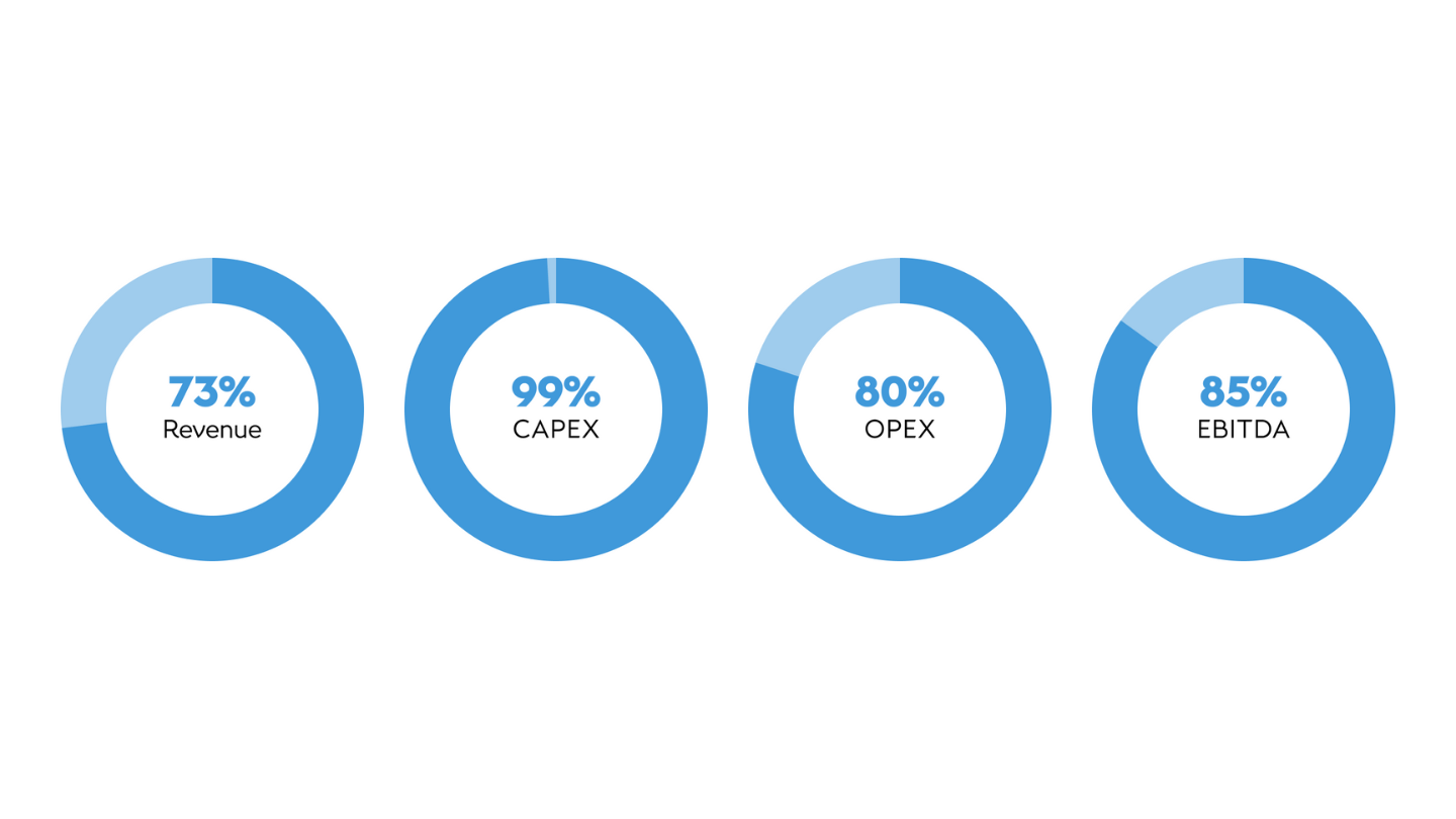 EU taxonomy-aligned revenue, CAPEX, OPEX, and EBITDA (%)