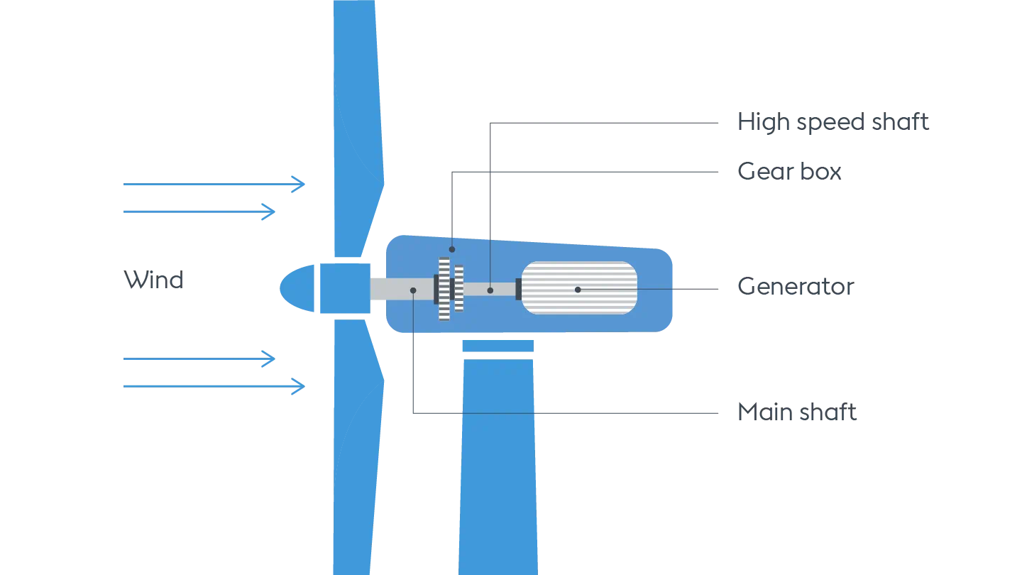 Cross-section of the inside of an onshore wind turbine