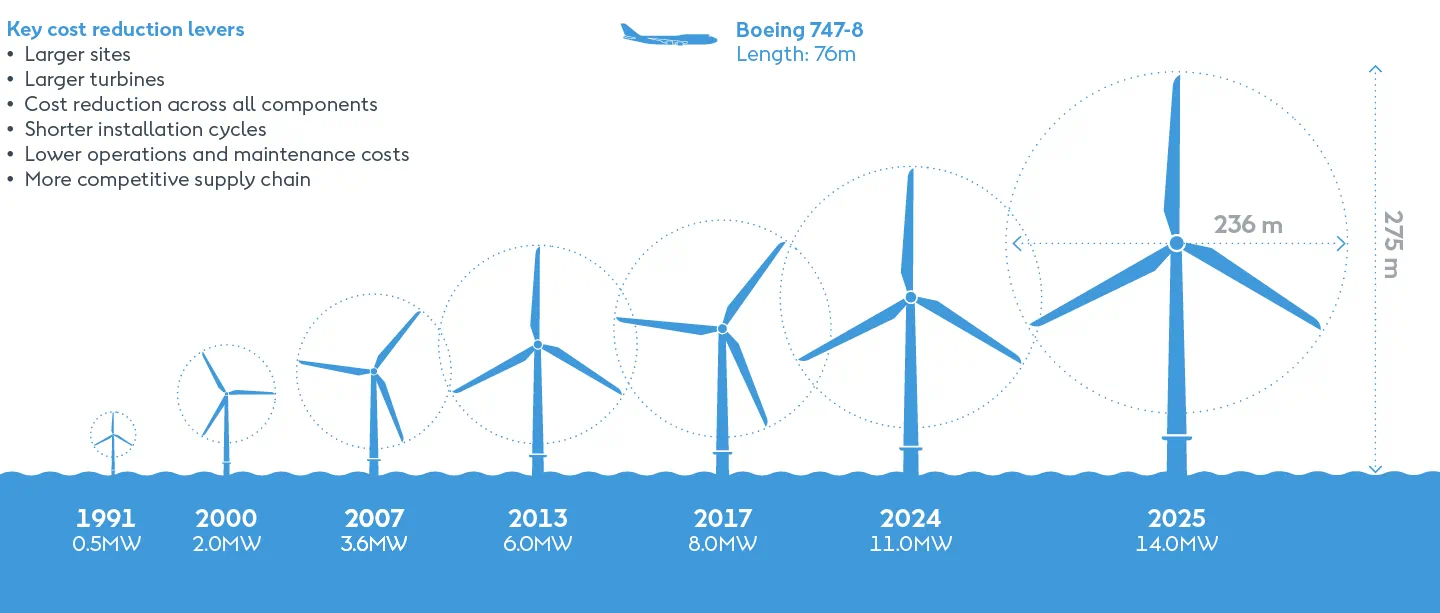 Infographic showing how offshore wind turbines have grown in size since 1991