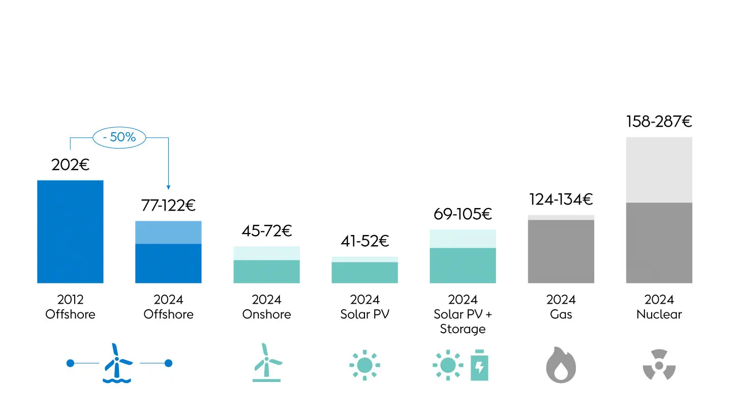 Infographic showing the cost of renewables compared with fossil fuels