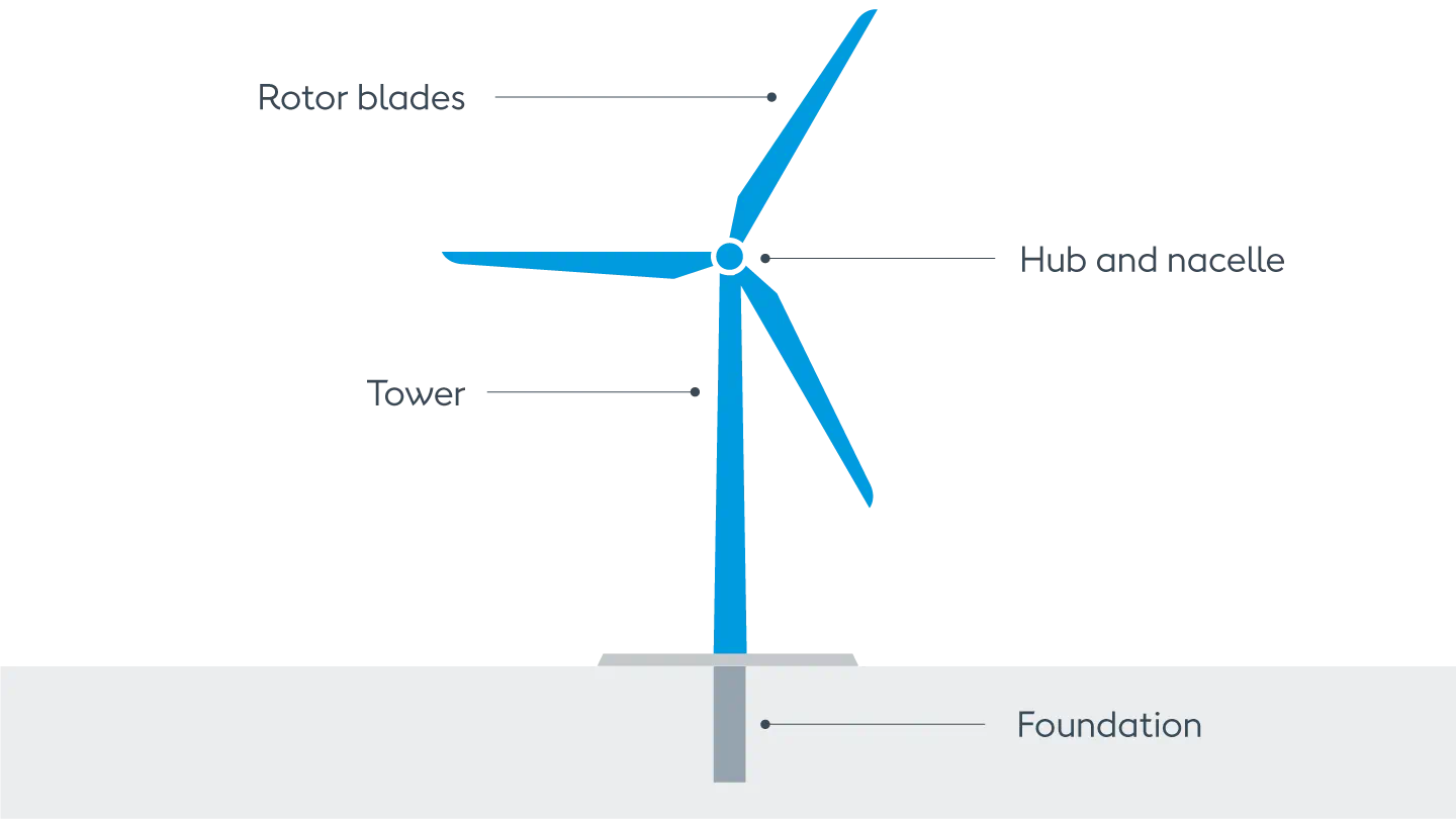 Diagram illustrating the parts that make up an onshore wind turbine