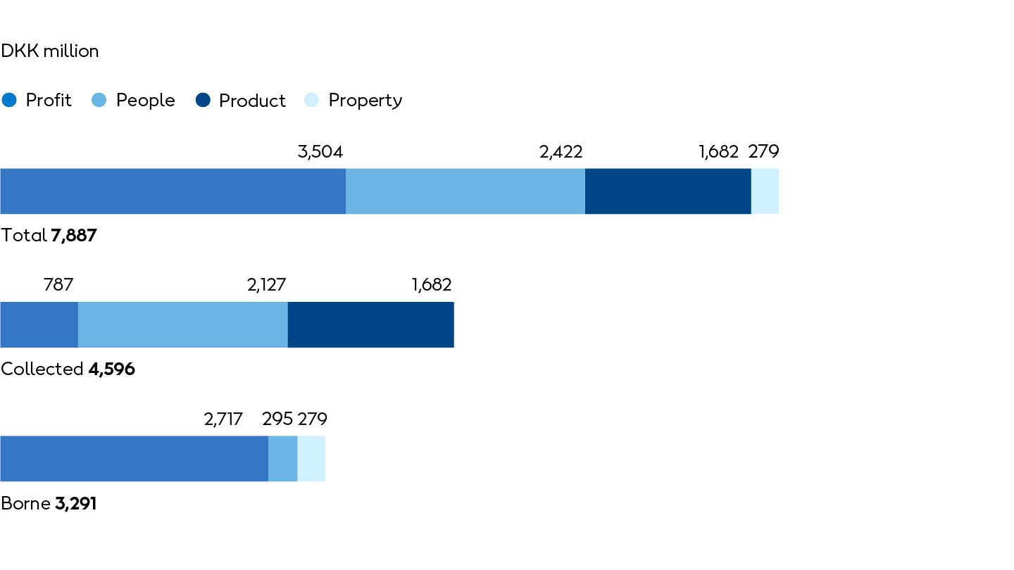 Orsted tax footprint 2023 chart