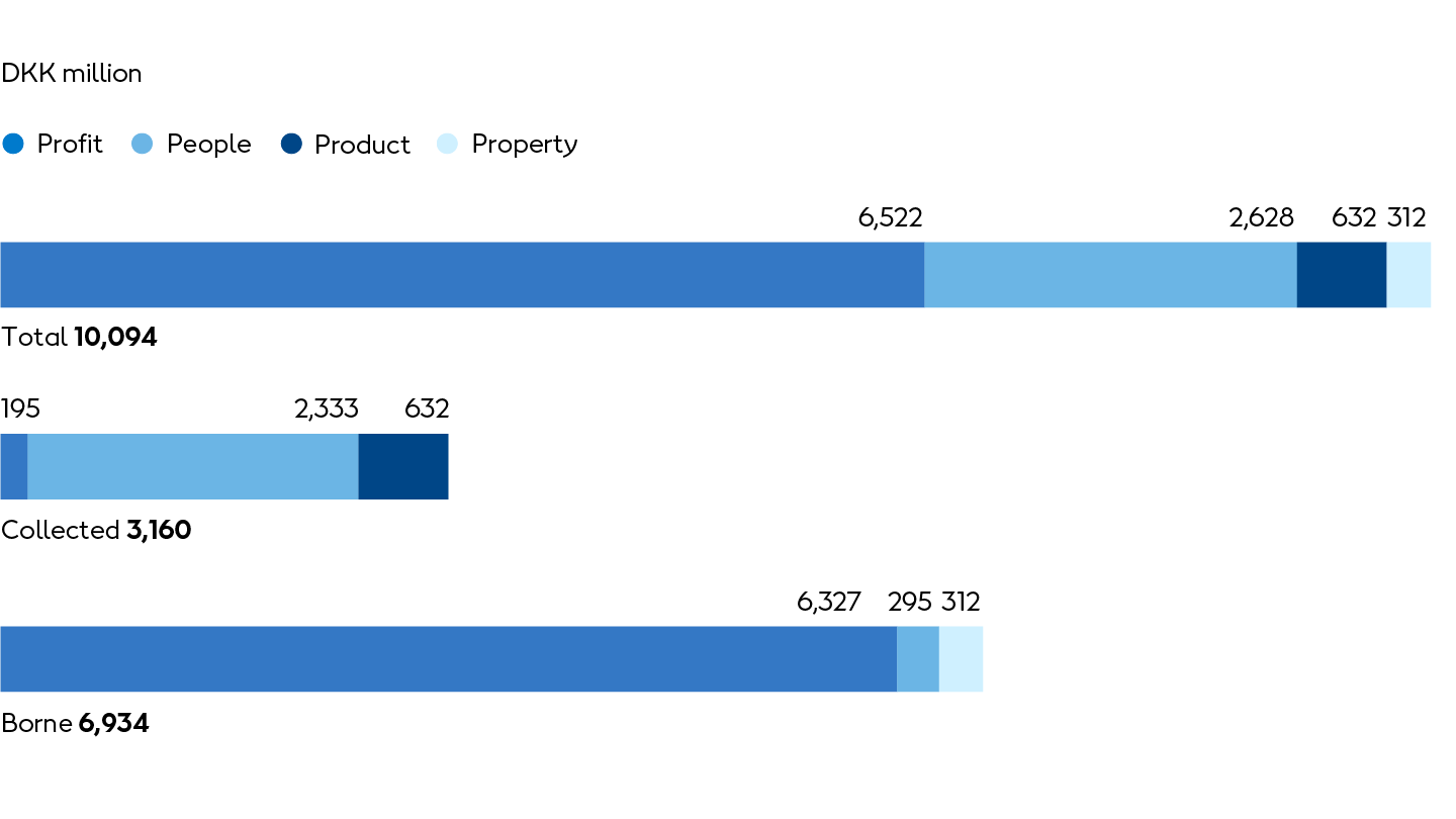 Orsted tax footprint 2024 chart