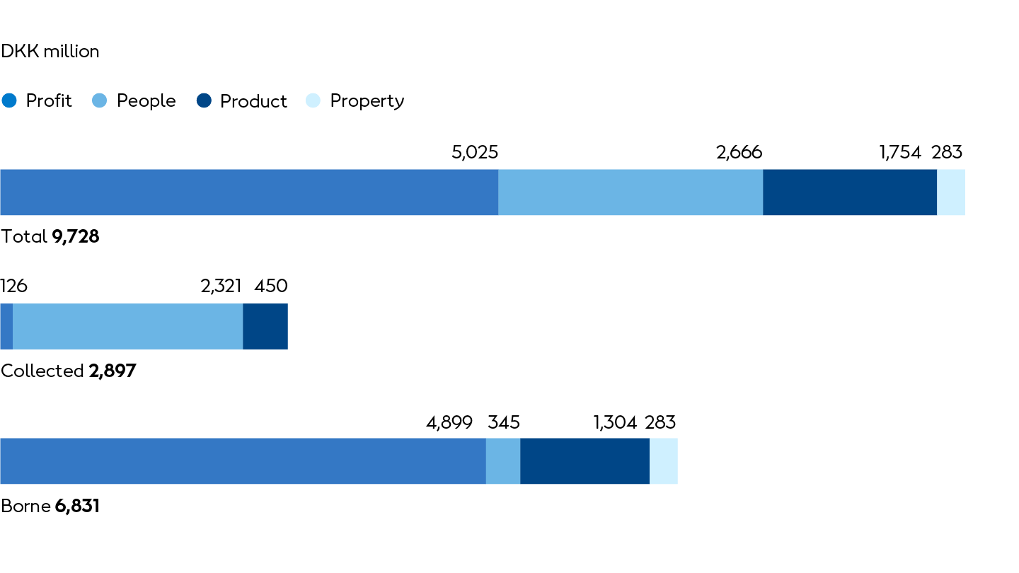 Orsted tax contributions 2025