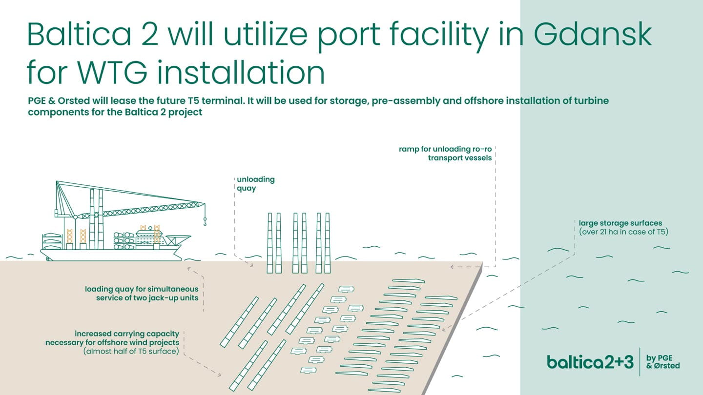 PGE and Orsted to lease port space in Gdansk for Baltica 2