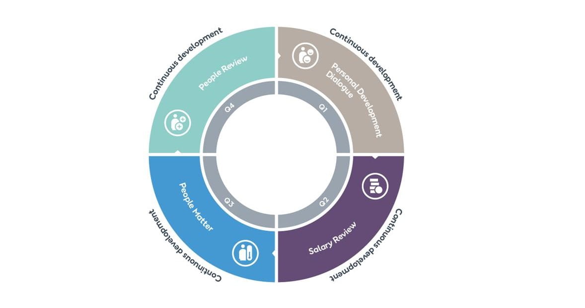 A diagram displaying the continuous development process for Ørsted's employees.