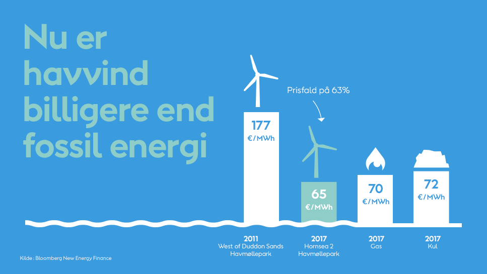 Havvind er billigere end fossil energi