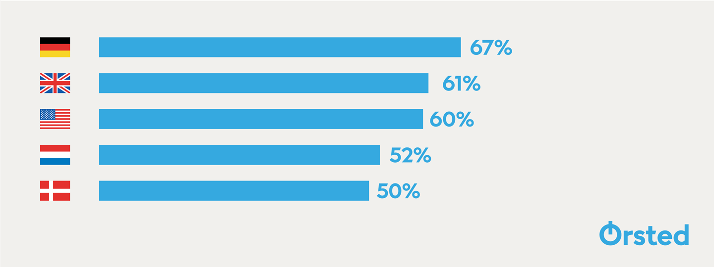 The share of parents who would like to speak more about climate change with their child/children.