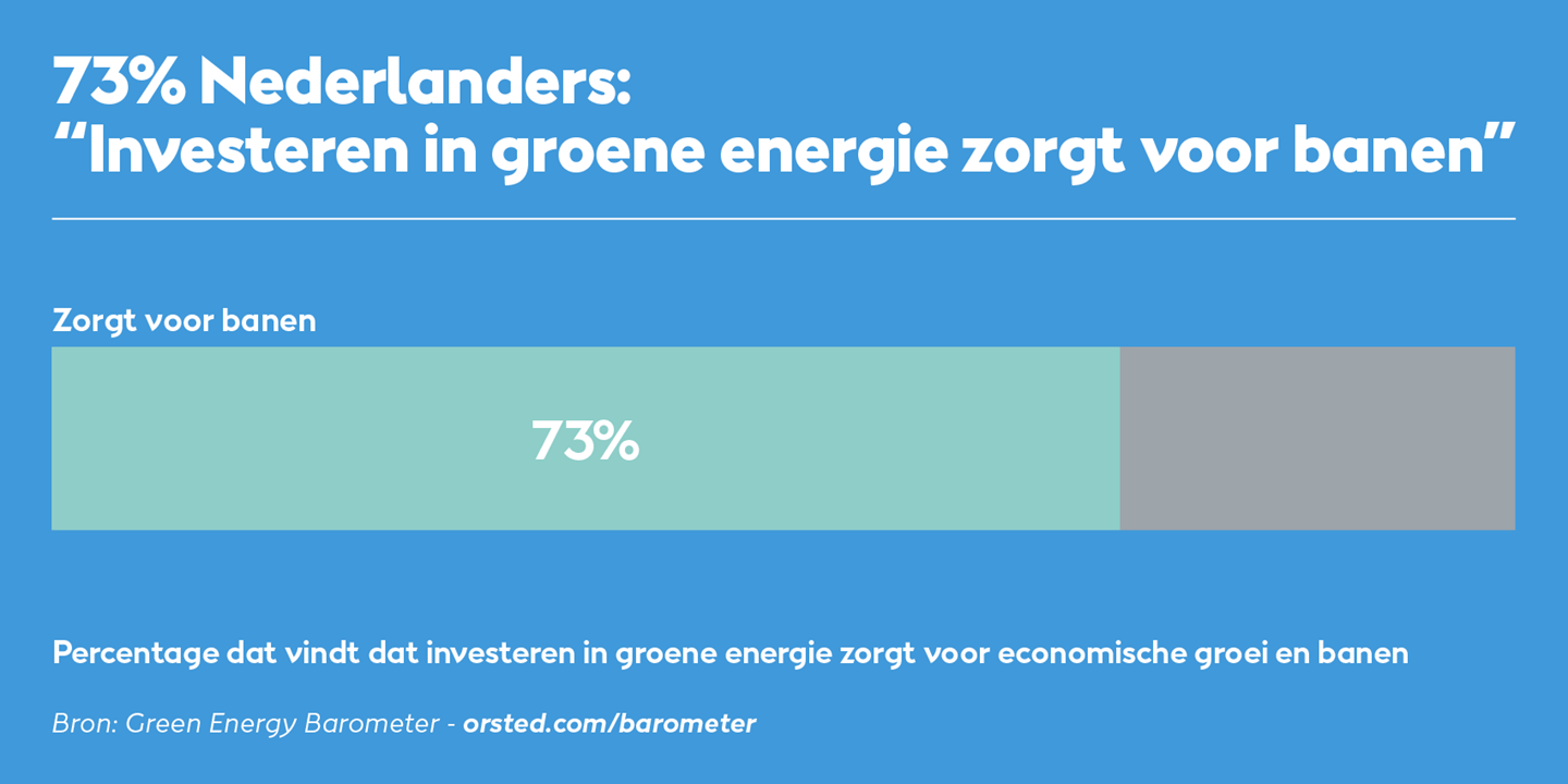 Investeren in groene energie zorgt voor banen