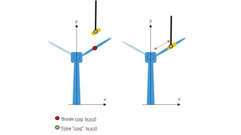 Yoke Load Positioning of lifting yoke uptower