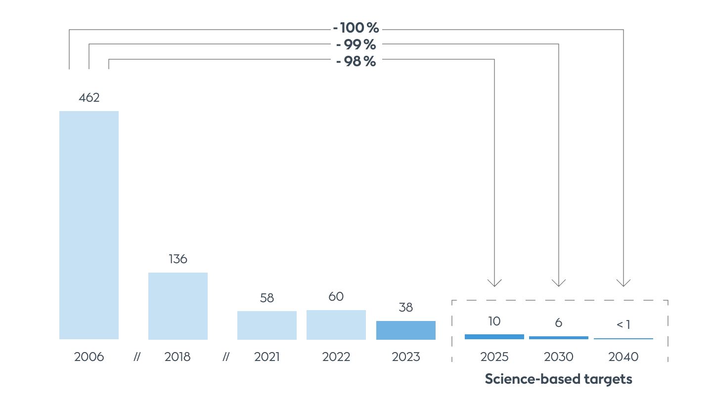 Greenhouse gas intensity (scope 1-2) (g CO2e/kWh) 