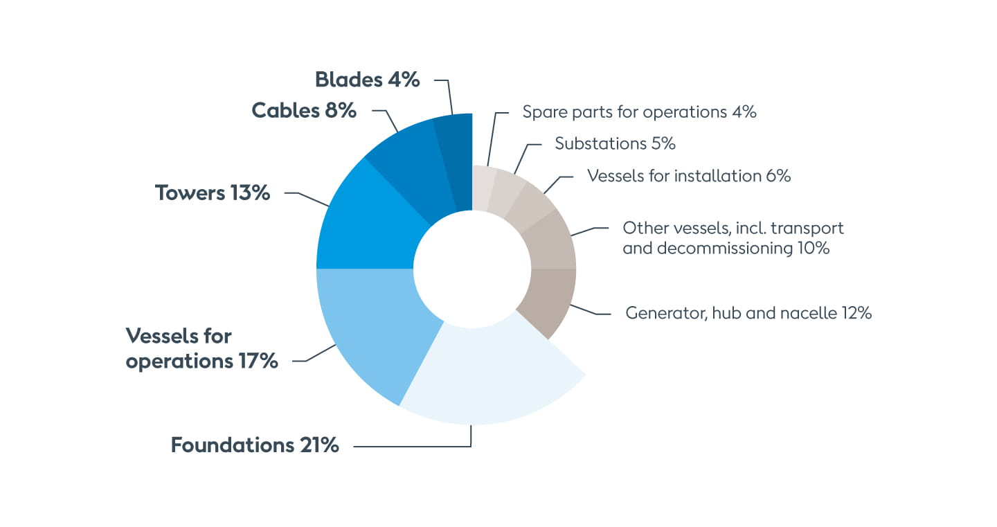 Graph action to decarbonize