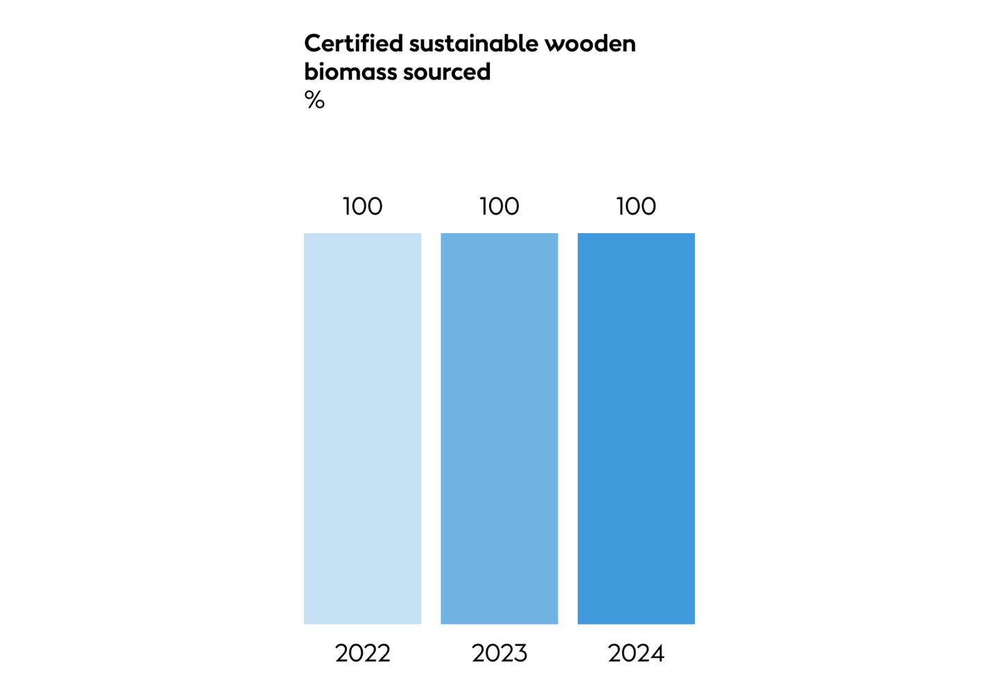 Certified sustainable wooden biomass sourced (%)
