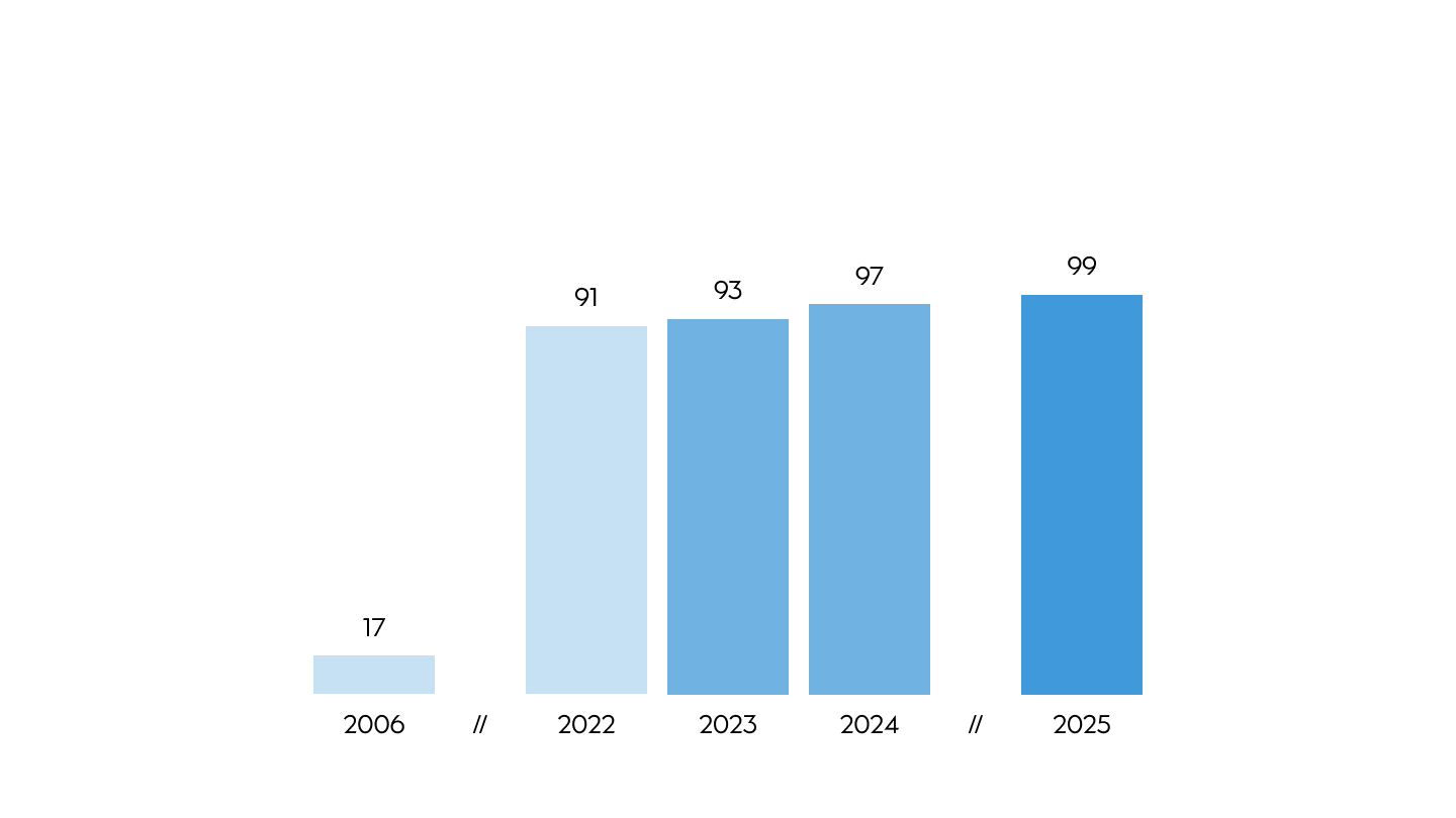 Green share of energy generation (%) 