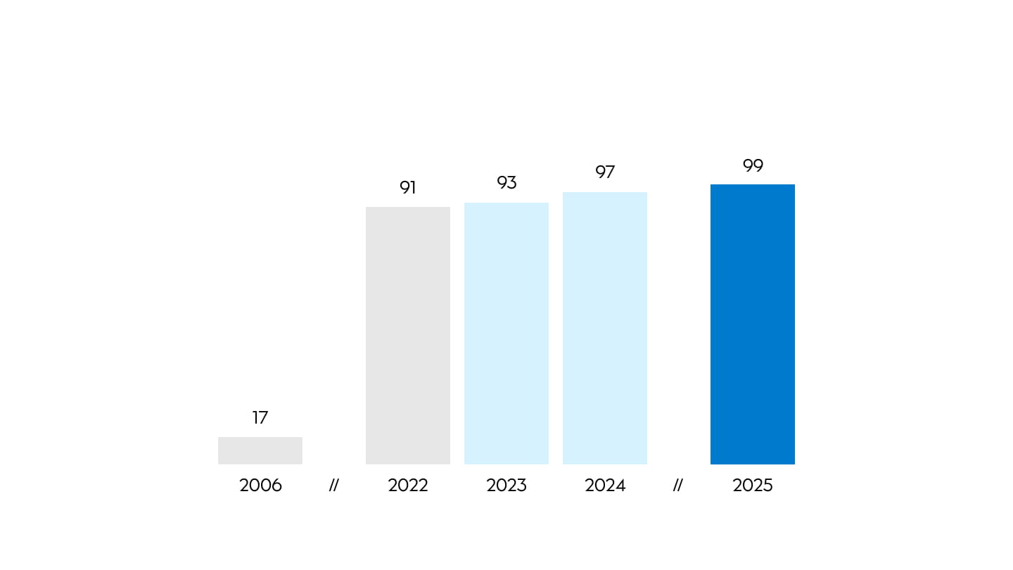 Green share energy generation graph 2024