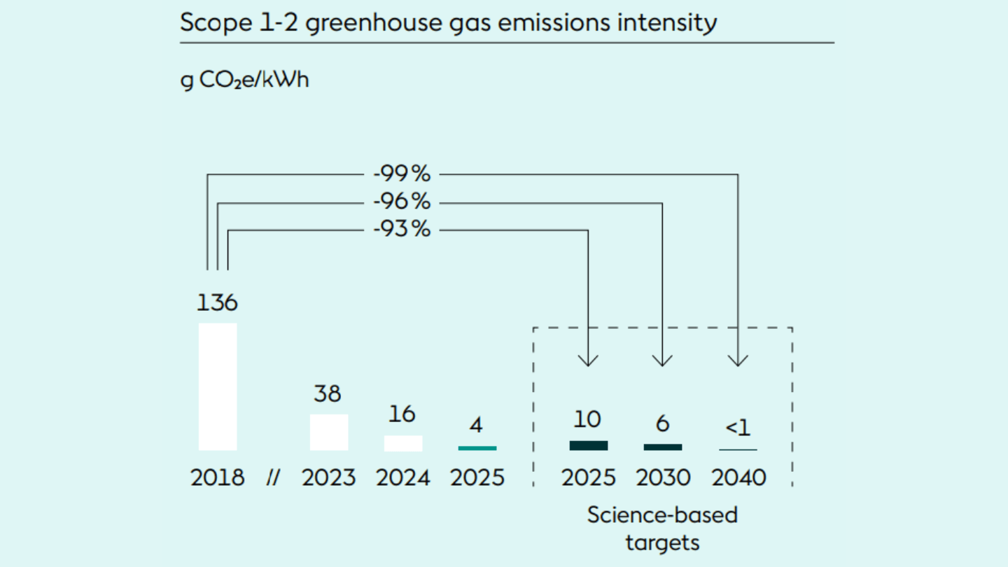 Orsted scope 1-2 greenhouse gas emissions for 2025