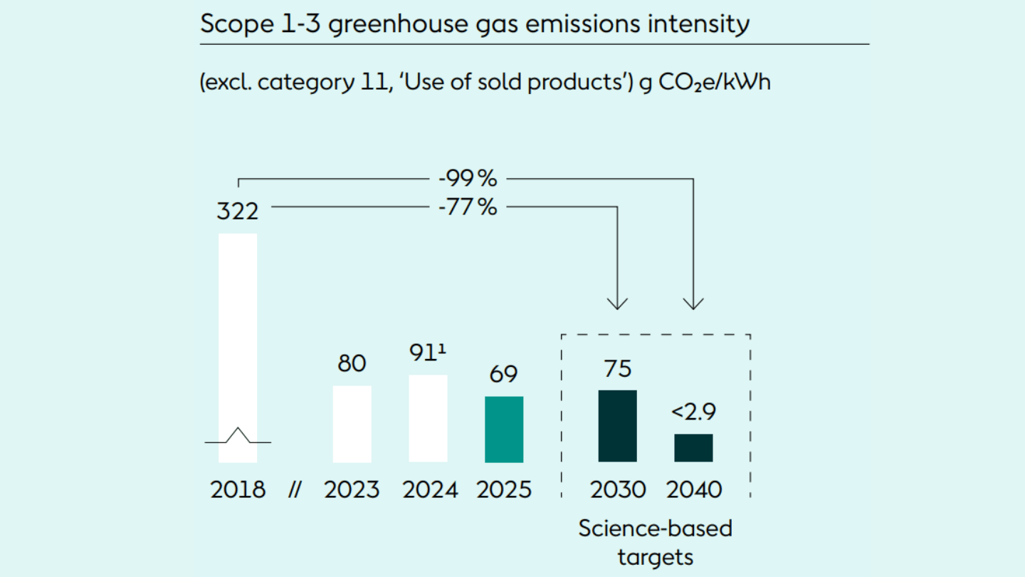 Orsted Scope 1-3 greenhouse gas emissions intensity for 2025