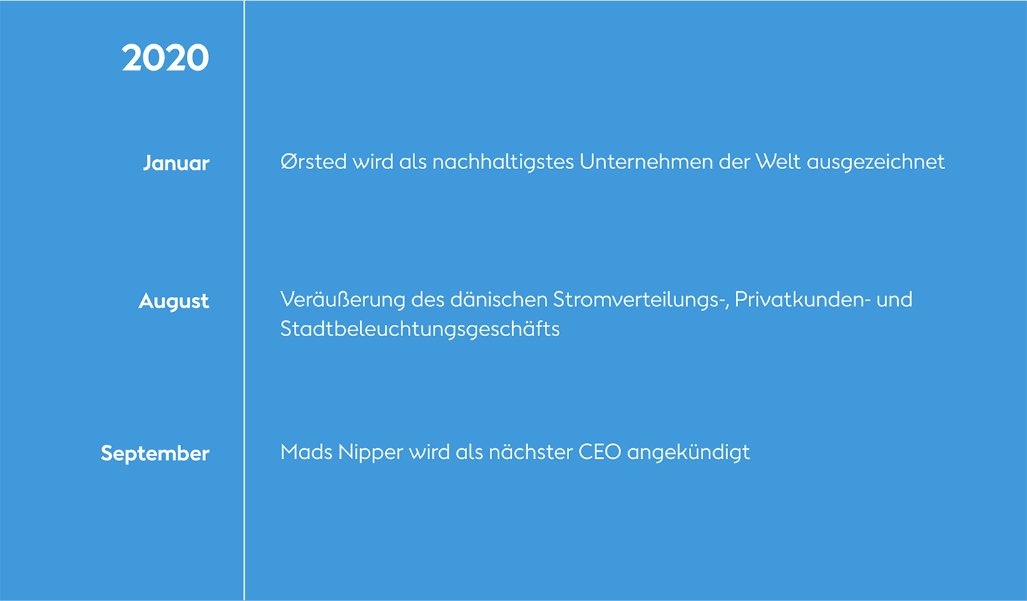 Die Chronik unserer grünen Transformation bei Ørsted