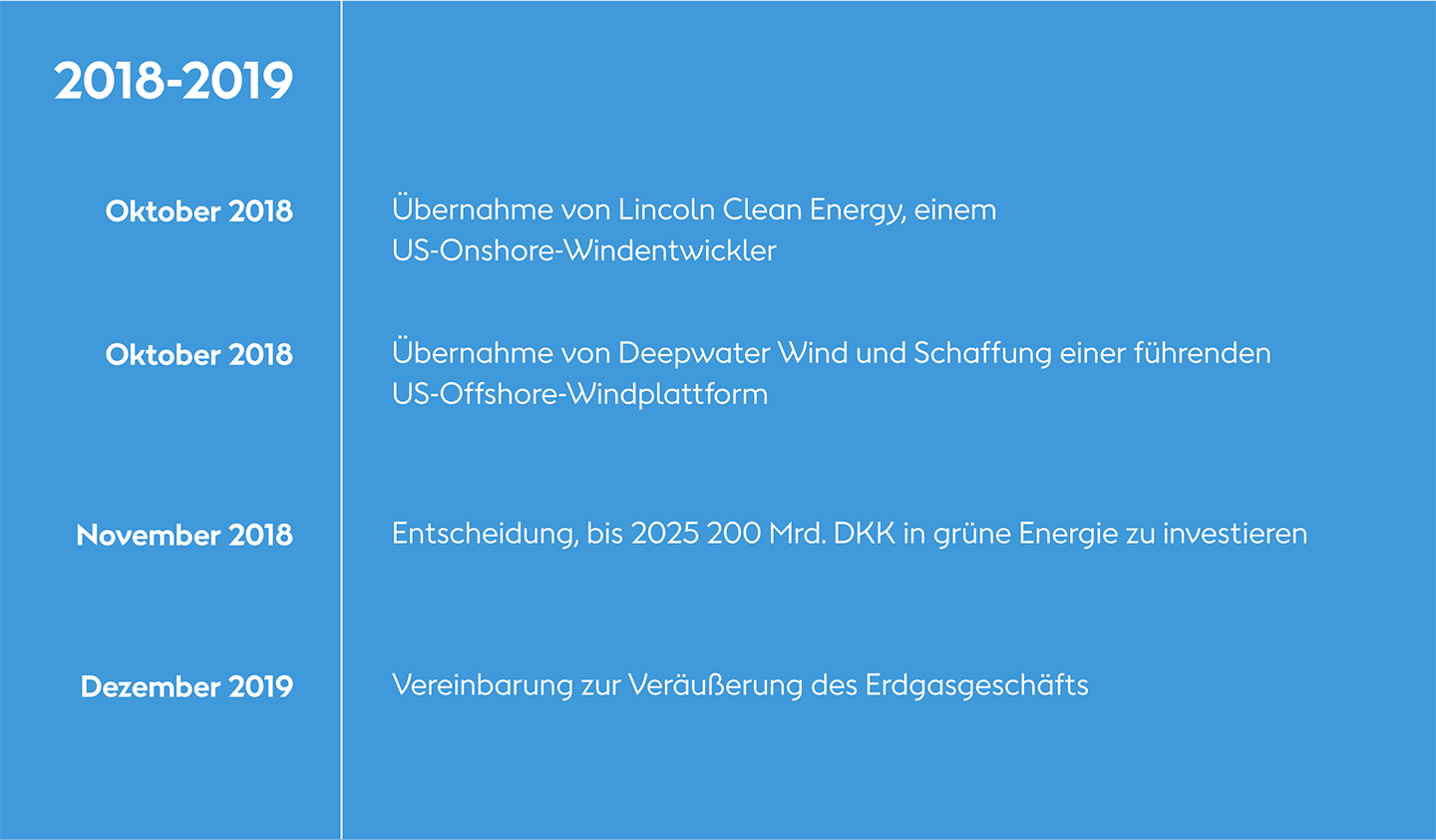 Die Chronik unserer grünen Transformation bei Ørsted