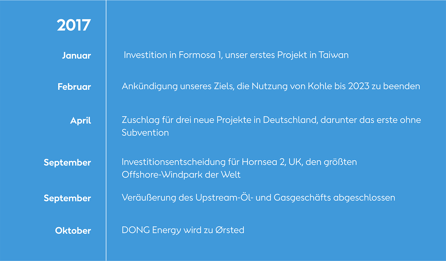 Die Chronik unserer grünen Transformation bei Ørsted