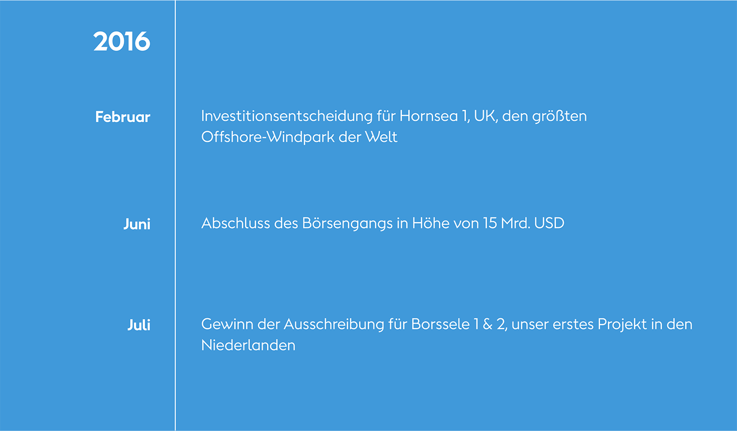 Die Chronik unserer grünen Transformation bei Ørsted