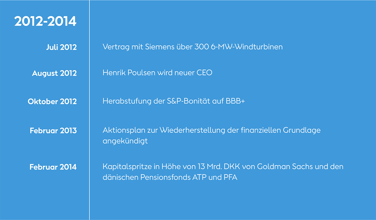 2012-2014: Die Chronik unserer grünen Transformation bei Ørsted