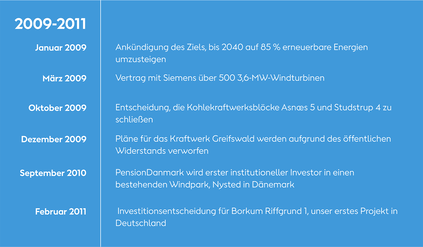 2009-2011: Die Chronik unserer grünen Transformation bei Ørsted