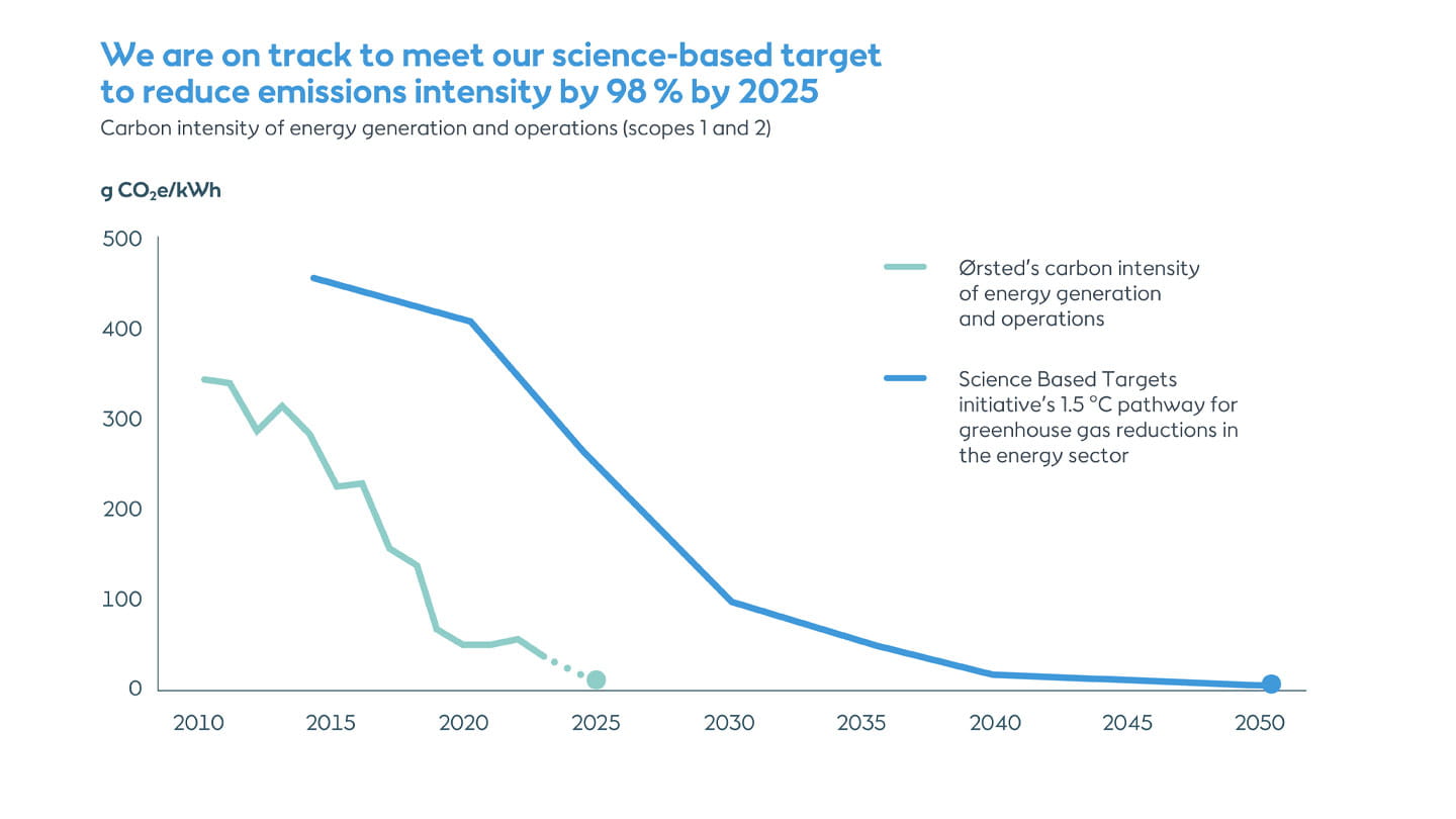 Becoming carbon-neutral graph