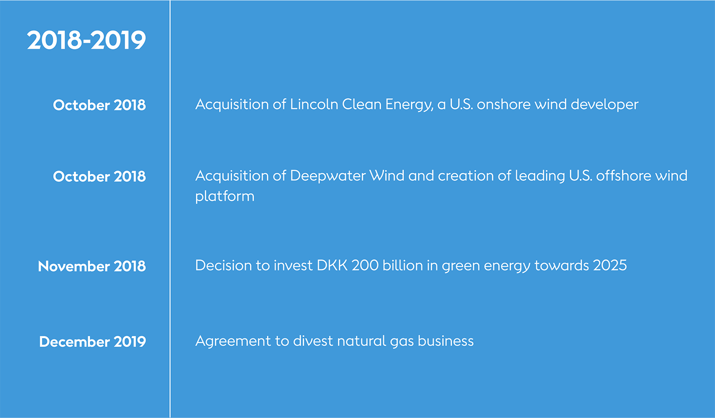 A slide showing Ørsted's transformation milestones from 2018-2019, such as acquiring U.S. onshore and offshore businesses.