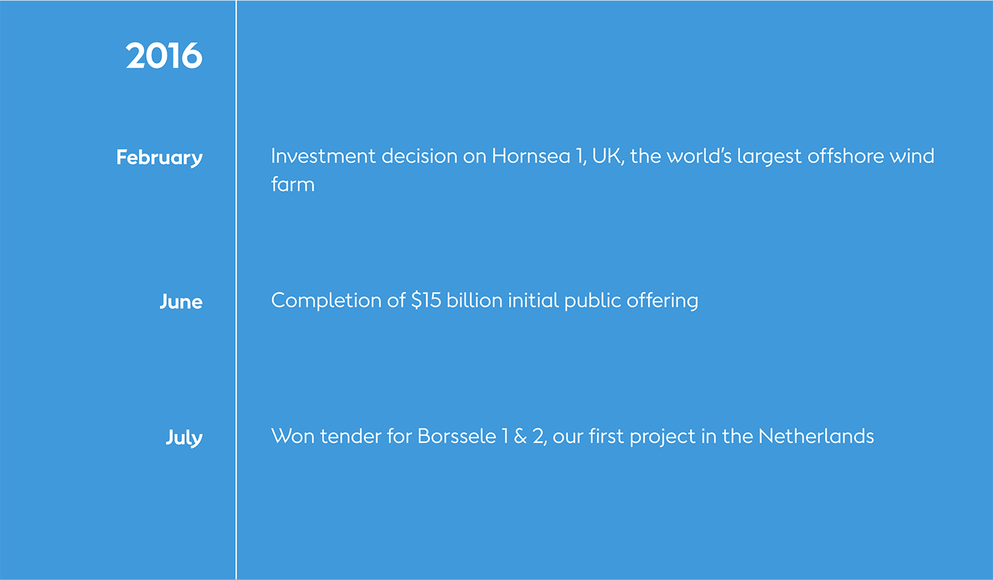 A slide showing Ørsted's transformation milestones from 2016, like investing in  the world's largest offshore wind farm.