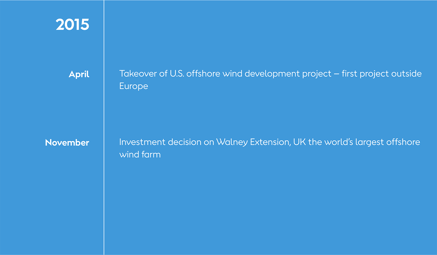 A slide showing Ørsted's transformation milestones from 2015, including starting offshore wind development in the U.S.