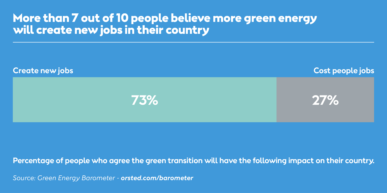 More than 7 out of 10 people believe more green energy will create new jobs in their country