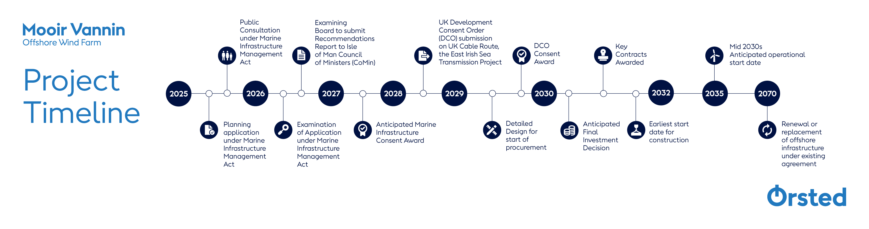 Graphic showing the stages of the Mooir Vannin Project Timeline 2025 - 2070