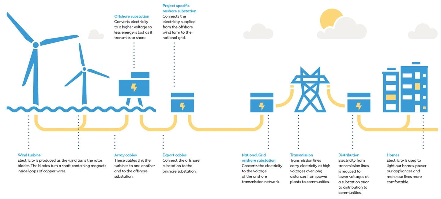 Wind Farm Development Flow Chart Our Energy Infrastructure: From Wind Farm to Grid | Ørsted