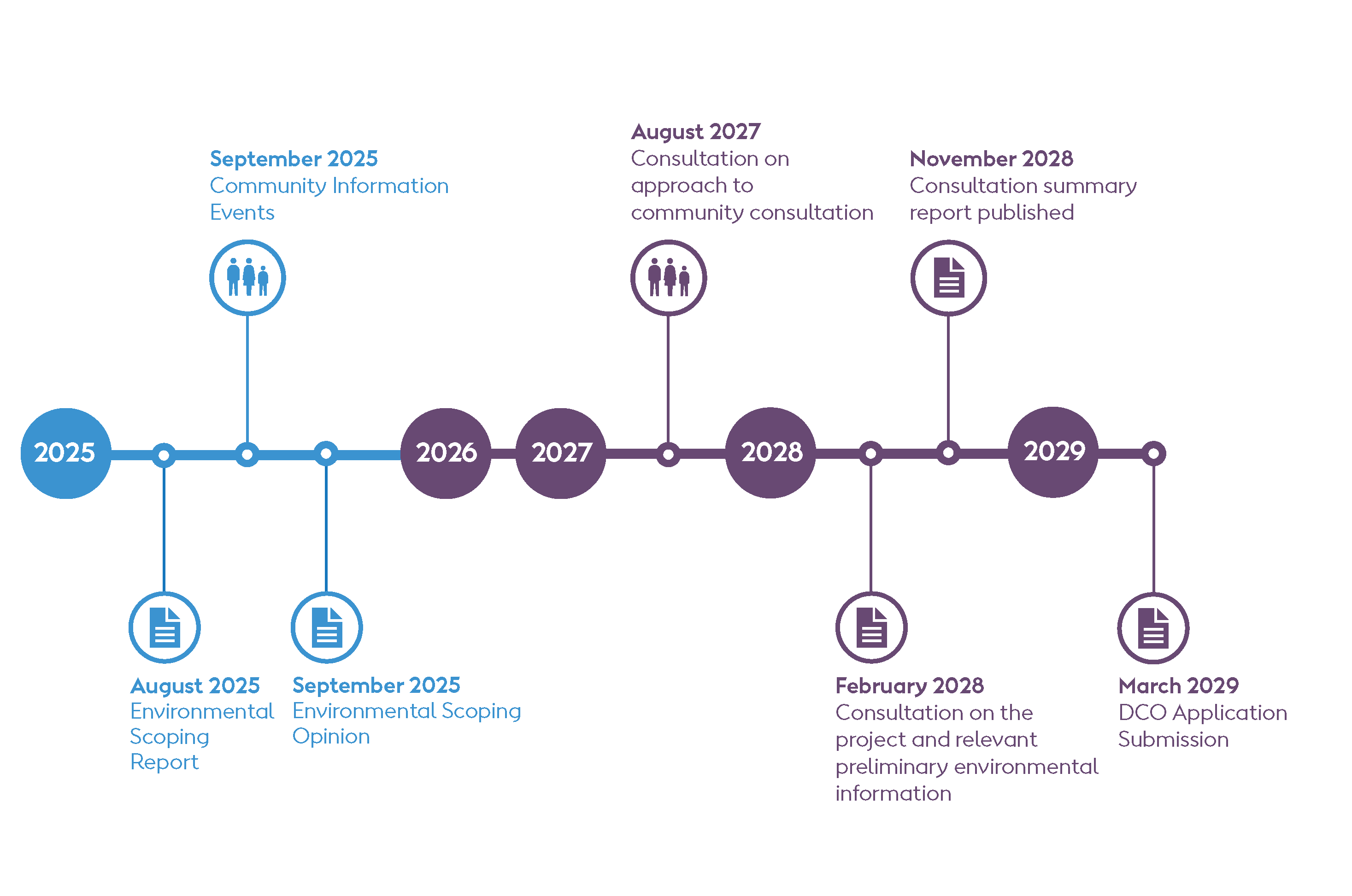 Timeline of the East Irish Sea Transmission Project