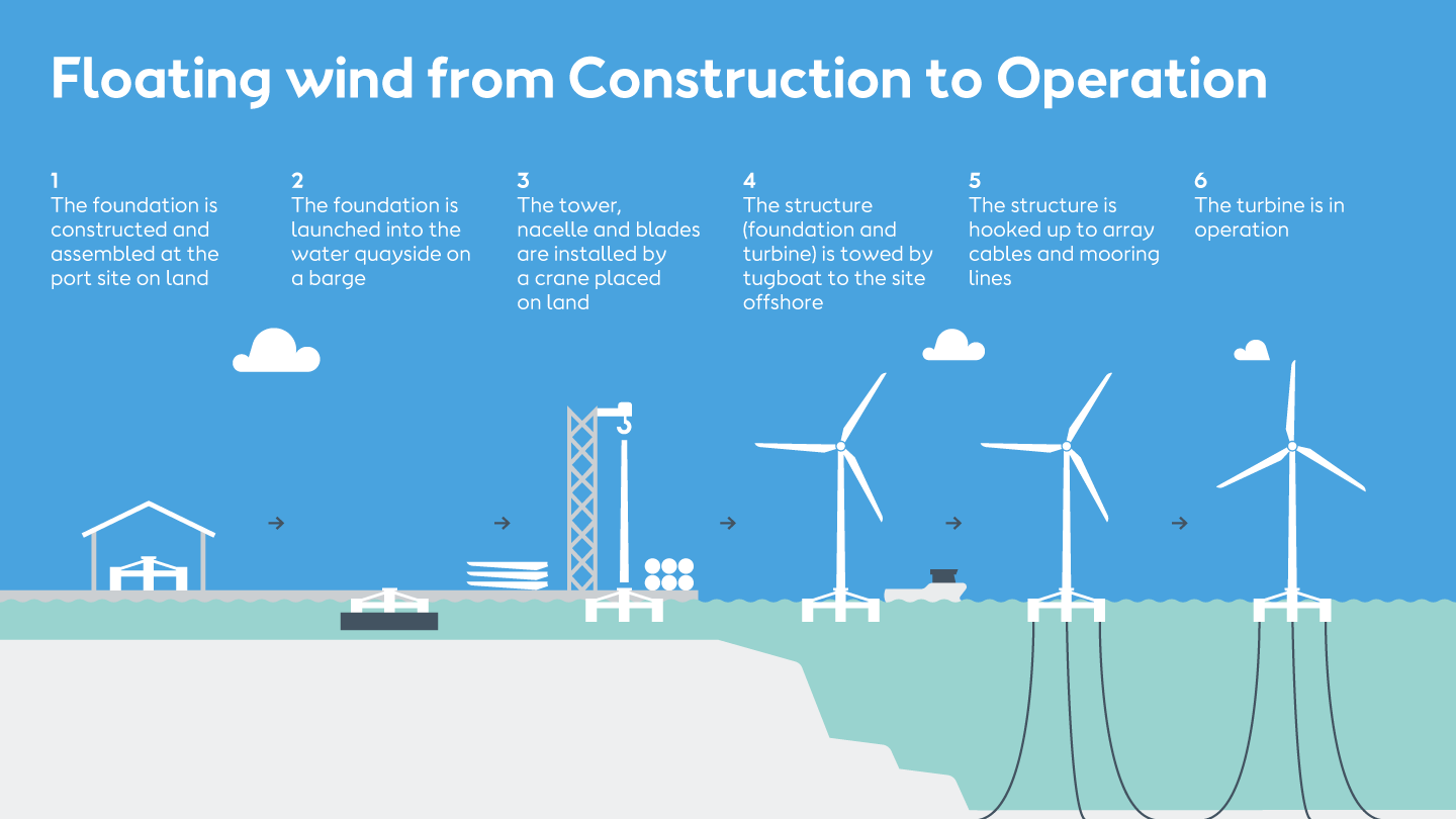 Graphic showing the floating process from construction to operation