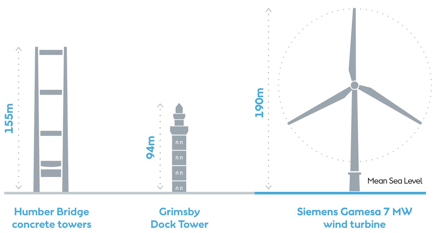 Image showing the size and scale of a Hornsea 1 wind turbine