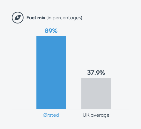 UK fuel mix