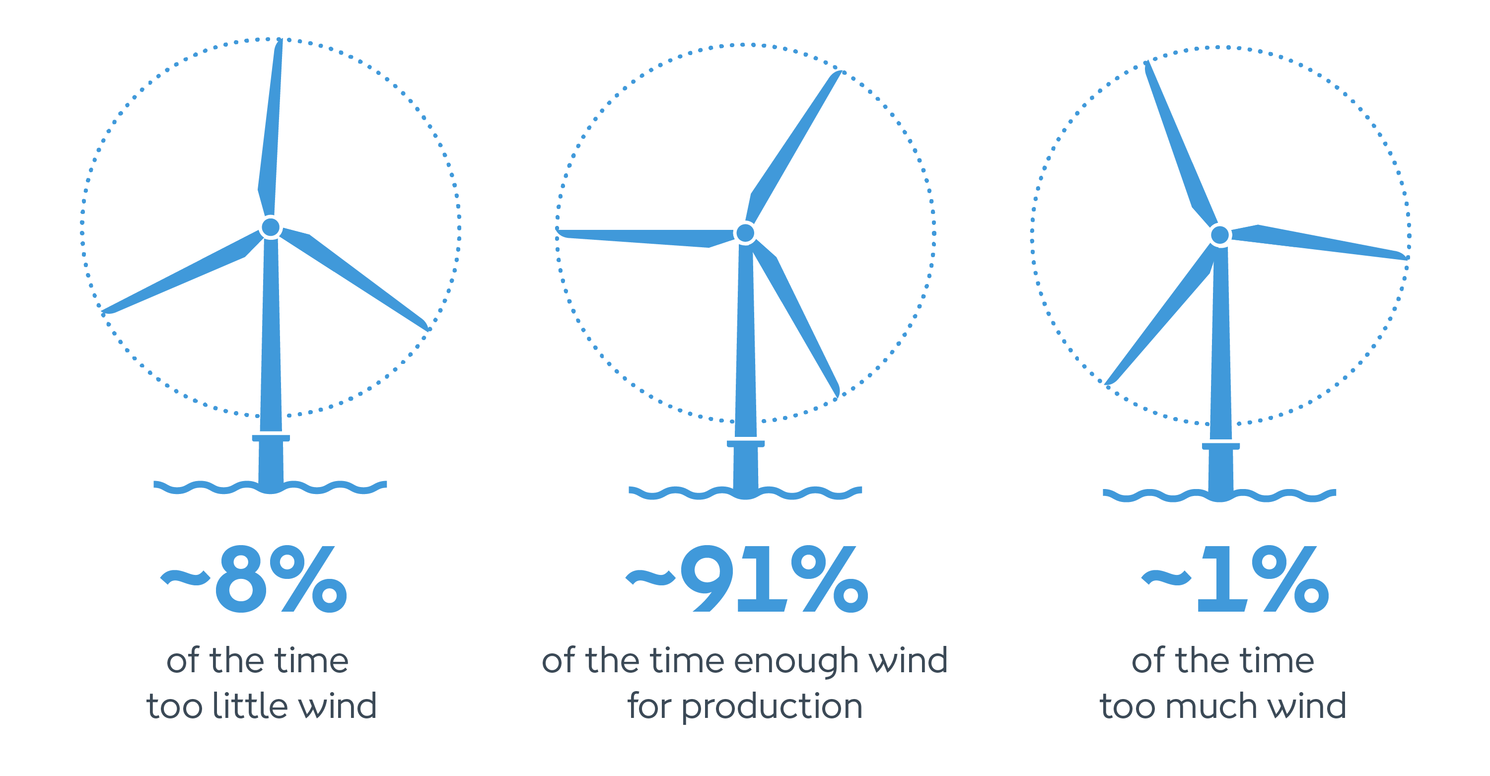 There is enough wind for energy production 91% of the time