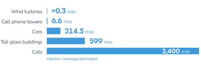 A graph showing major sources of harm to birds and seabirds, including cars, cats, tall buildings, and cellphone towers.