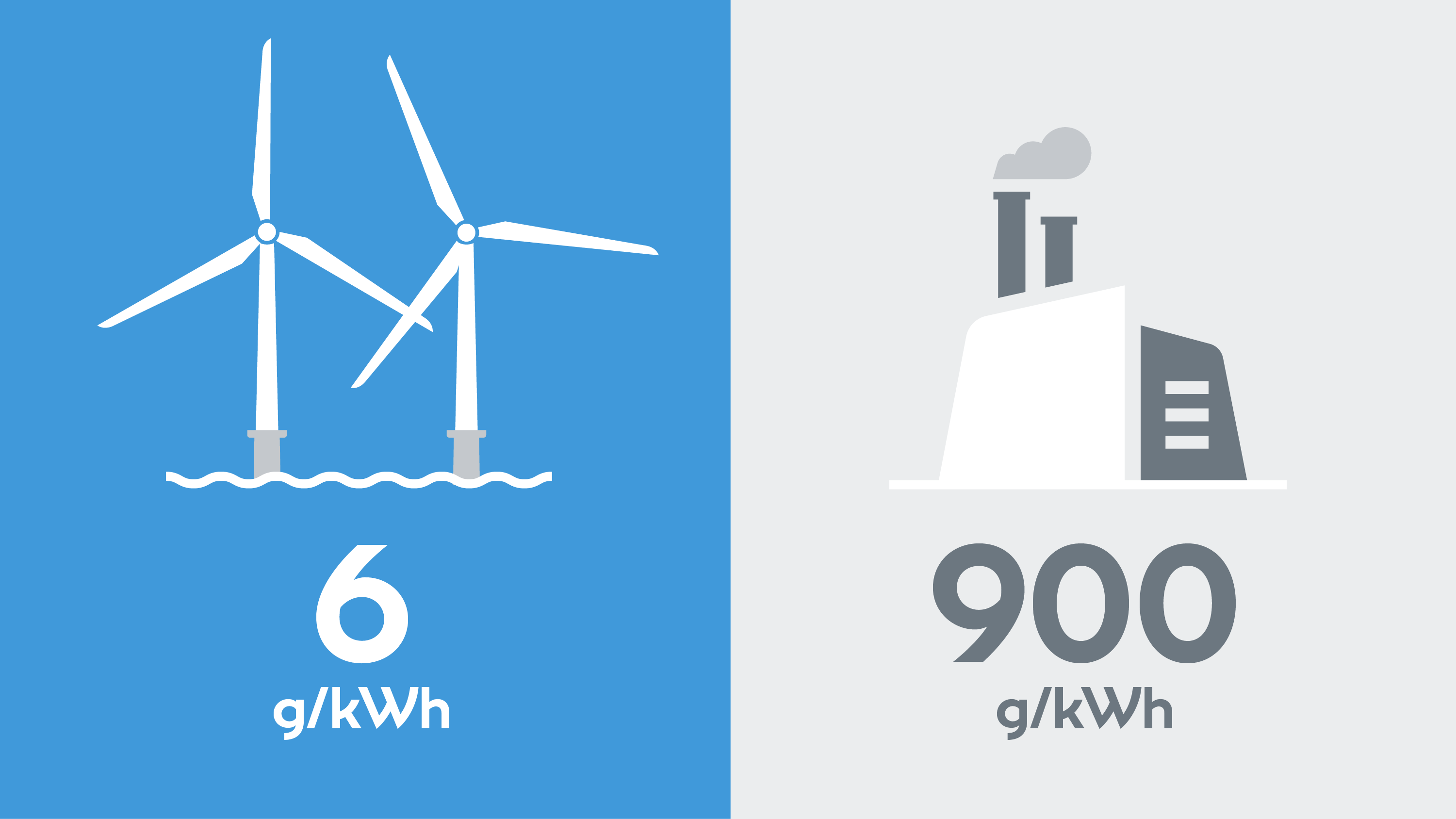 Offshore wind generates electricity with less than 1% of the carbon footprint of fossil fuels